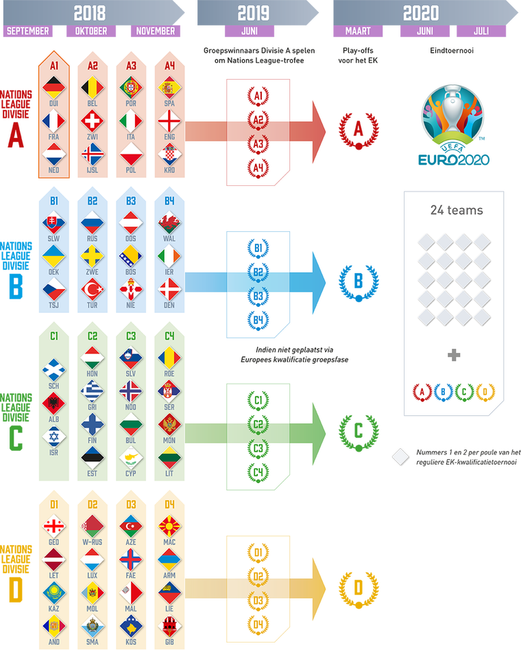 Nations League gaat van start: hoe werkt het eigenlijk ...